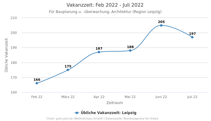 Vakanzzeit: Feb 2022 - Juli 2022 | Für Bauplanung u. -überwachung, Architektur | Region Leipzig