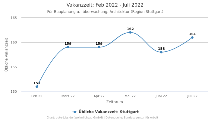 Vakanzzeit: Feb 2022 - Juli 2022 | Für Bauplanung u. -überwachung, Architektur | Region Stuttgart