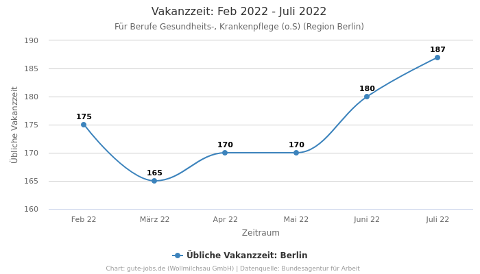 Vakanzzeit: Feb 2022 - Juli 2022 | Für Berufe Gesundheits-, Krankenpflege (o.S) | Region Berlin