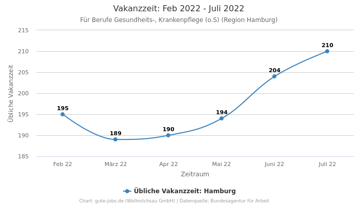 Vakanzzeit: Feb 2022 - Juli 2022 | Für Berufe Gesundheits-, Krankenpflege (o.S) | Region Hamburg