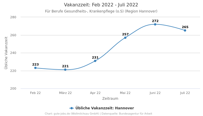 Vakanzzeit: Feb 2022 - Juli 2022 | Für Berufe Gesundheits-, Krankenpflege (o.S) | Region Hannover