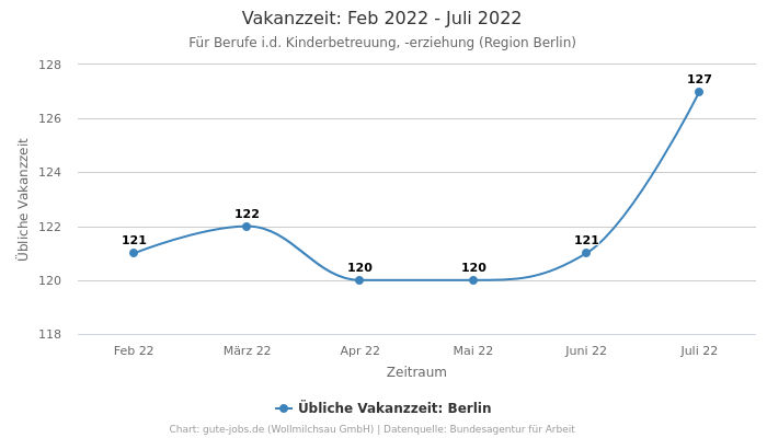 Vakanzzeit: Feb 2022 - Juli 2022 | Für Berufe i.d. Kinderbetreuung, -erziehung | Region Berlin