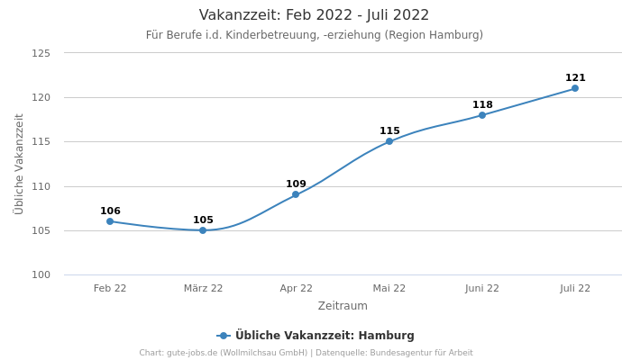 Vakanzzeit: Feb 2022 - Juli 2022 | Für Berufe i.d. Kinderbetreuung, -erziehung | Region Hamburg