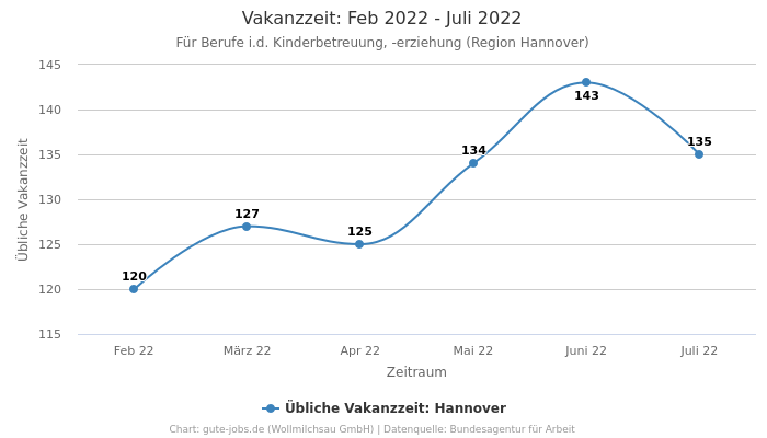 Vakanzzeit: Feb 2022 - Juli 2022 | Für Berufe i.d. Kinderbetreuung, -erziehung | Region Hannover