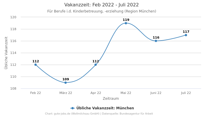 Vakanzzeit: Feb 2022 - Juli 2022 | Für Berufe i.d. Kinderbetreuung, -erziehung | Region München