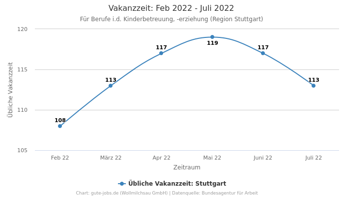 Vakanzzeit: Feb 2022 - Juli 2022 | Für Berufe i.d. Kinderbetreuung, -erziehung | Region Stuttgart