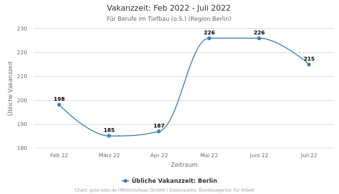 Vakanzzeit: Feb 2022 - Juli 2022 | Für Berufe im Tiefbau (o.S.) | Region Berlin