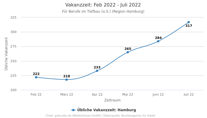 Vakanzzeit: Feb 2022 - Juli 2022 | Für Berufe im Tiefbau (o.S.) | Region Hamburg
