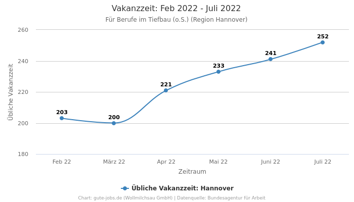 Vakanzzeit: Feb 2022 - Juli 2022 | Für Berufe im Tiefbau (o.S.) | Region Hannover