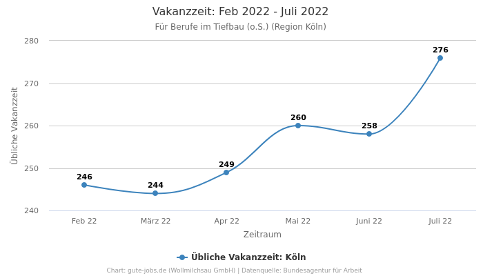 Vakanzzeit: Feb 2022 - Juli 2022 | Für Berufe im Tiefbau (o.S.) | Region Köln