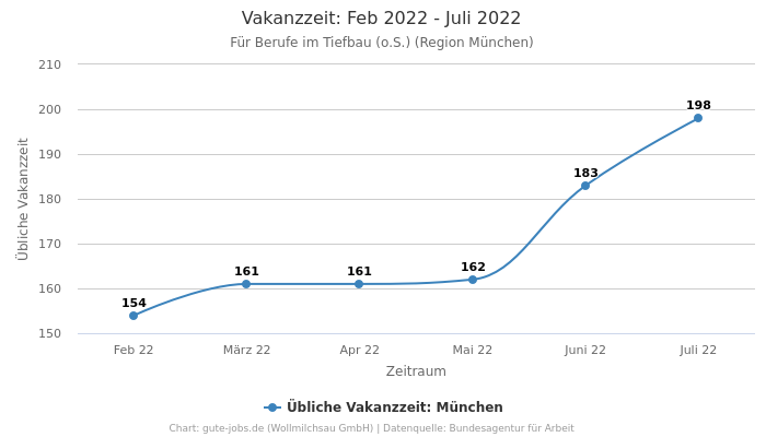 Vakanzzeit: Feb 2022 - Juli 2022 | Für Berufe im Tiefbau (o.S.) | Region München