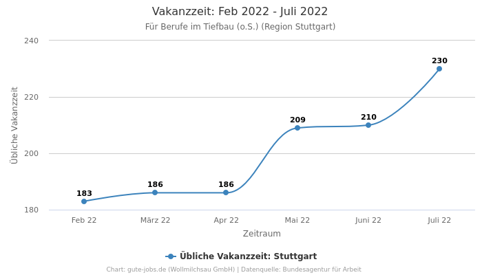 Vakanzzeit: Feb 2022 - Juli 2022 | Für Berufe im Tiefbau (o.S.) | Region Stuttgart