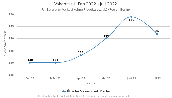 Vakanzzeit: Feb 2022 - Juli 2022 | Für Berufe im Verkauf (ohne Produktspezial.) | Region Berlin