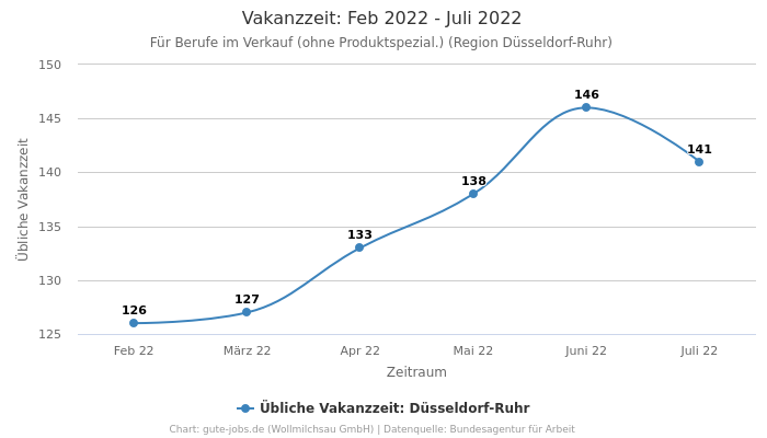 Vakanzzeit: Feb 2022 - Juli 2022 | Für Berufe im Verkauf (ohne Produktspezial.) | Region Düsseldorf-Ruhr