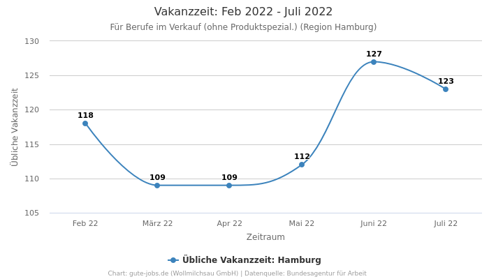 Vakanzzeit: Feb 2022 - Juli 2022 | Für Berufe im Verkauf (ohne Produktspezial.) | Region Hamburg