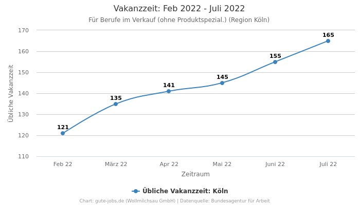 Vakanzzeit: Feb 2022 - Juli 2022 | Für Berufe im Verkauf (ohne Produktspezial.) | Region Köln
