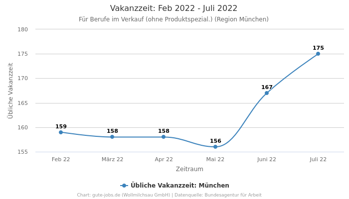 Vakanzzeit: Feb 2022 - Juli 2022 | Für Berufe im Verkauf (ohne Produktspezial.) | Region München