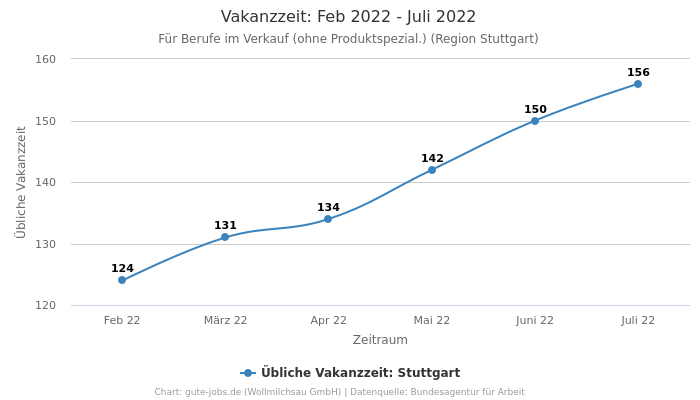 Vakanzzeit: Feb 2022 - Juli 2022 | Für Berufe im Verkauf (ohne Produktspezial.) | Region Stuttgart