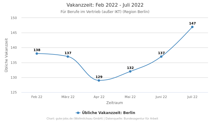 Vakanzzeit: Feb 2022 - Juli 2022 | Für Berufe im Vertrieb (außer IKT) | Region Berlin