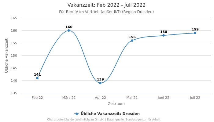 Vakanzzeit: Feb 2022 - Juli 2022 | Für Berufe im Vertrieb (außer IKT) | Region Dresden