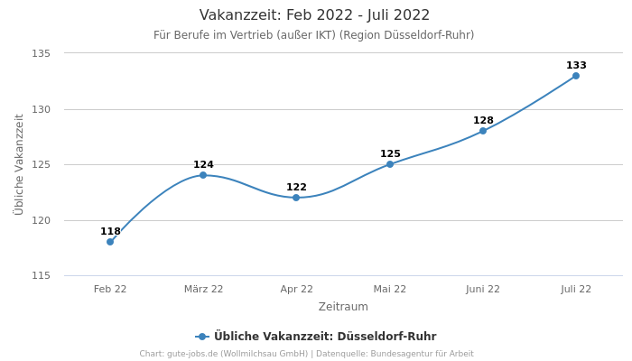 Vakanzzeit: Feb 2022 - Juli 2022 | Für Berufe im Vertrieb (außer IKT) | Region Düsseldorf-Ruhr