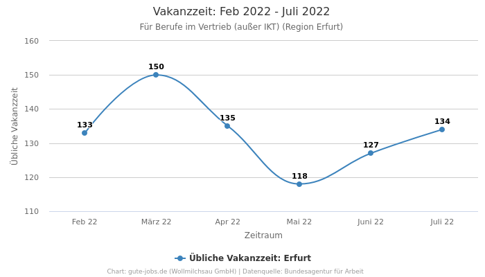 Vakanzzeit: Feb 2022 - Juli 2022 | Für Berufe im Vertrieb (außer IKT) | Region Erfurt