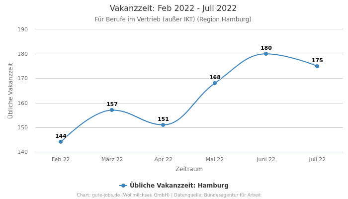Vakanzzeit: Feb 2022 - Juli 2022 | Für Berufe im Vertrieb (außer IKT) | Region Hamburg