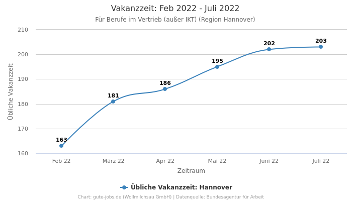 Vakanzzeit: Feb 2022 - Juli 2022 | Für Berufe im Vertrieb (außer IKT) | Region Hannover