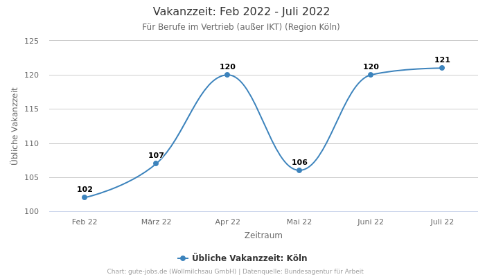 Vakanzzeit: Feb 2022 - Juli 2022 | Für Berufe im Vertrieb (außer IKT) | Region Köln