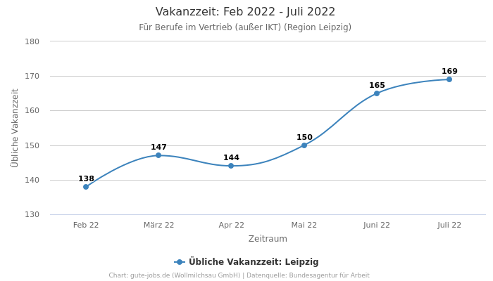 Vakanzzeit: Feb 2022 - Juli 2022 | Für Berufe im Vertrieb (außer IKT) | Region Leipzig