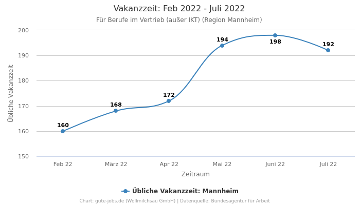 Vakanzzeit: Feb 2022 - Juli 2022 | Für Berufe im Vertrieb (außer IKT) | Region Mannheim
