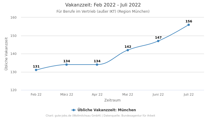 Vakanzzeit: Feb 2022 - Juli 2022 | Für Berufe im Vertrieb (außer IKT) | Region München