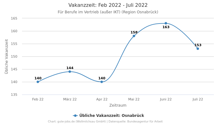 Vakanzzeit: Feb 2022 - Juli 2022 | Für Berufe im Vertrieb (außer IKT) | Region Osnabrück