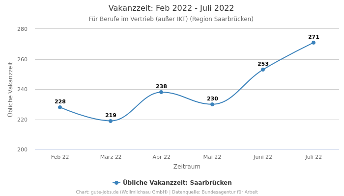 Vakanzzeit: Feb 2022 - Juli 2022 | Für Berufe im Vertrieb (außer IKT) | Region Saarbrücken