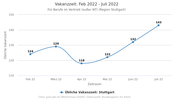 Vakanzzeit: Feb 2022 - Juli 2022 | Für Berufe im Vertrieb (außer IKT) | Region Stuttgart