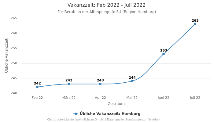 Vakanzzeit: Feb 2022 - Juli 2022 | Für Berufe in der Altenpflege (o.S.) | Region Hamburg