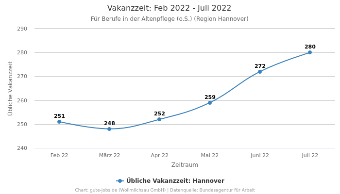 Vakanzzeit: Feb 2022 - Juli 2022 | Für Berufe in der Altenpflege (o.S.) | Region Hannover