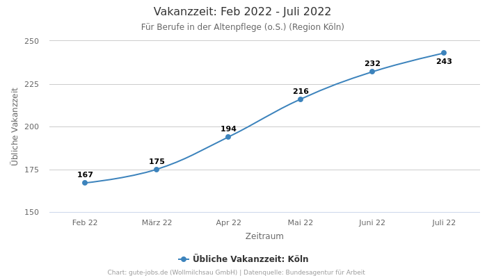 Vakanzzeit: Feb 2022 - Juli 2022 | Für Berufe in der Altenpflege (o.S.) | Region Köln