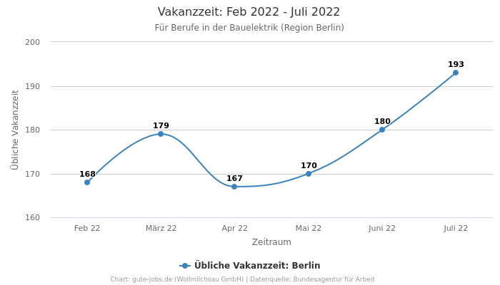 Vakanzzeit: Feb 2022 - Juli 2022 | Für Berufe in der Bauelektrik | Region Berlin