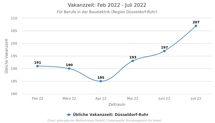 Vakanzzeit: Feb 2022 - Juli 2022 | Für Berufe in der Bauelektrik | Region Düsseldorf-Ruhr