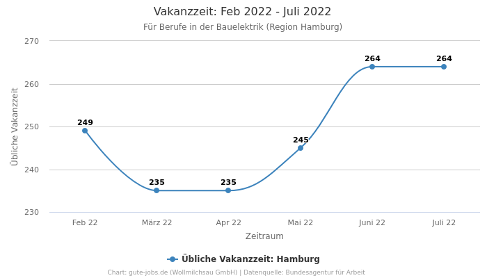 Vakanzzeit: Feb 2022 - Juli 2022 | Für Berufe in der Bauelektrik | Region Hamburg