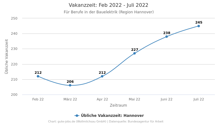 Vakanzzeit: Feb 2022 - Juli 2022 | Für Berufe in der Bauelektrik | Region Hannover