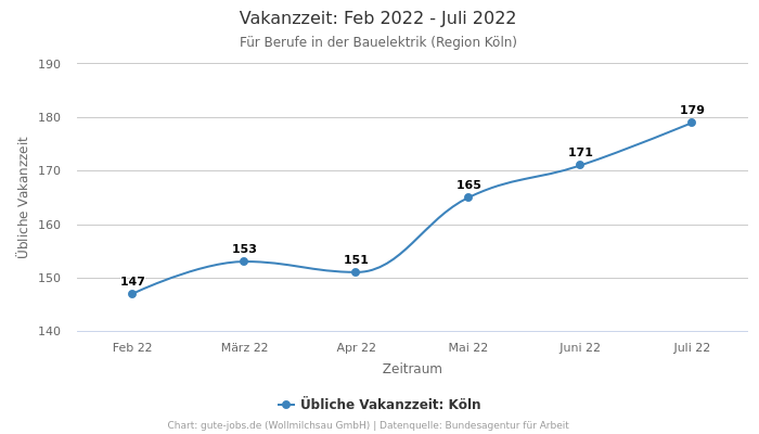 Vakanzzeit: Feb 2022 - Juli 2022 | Für Berufe in der Bauelektrik | Region Köln