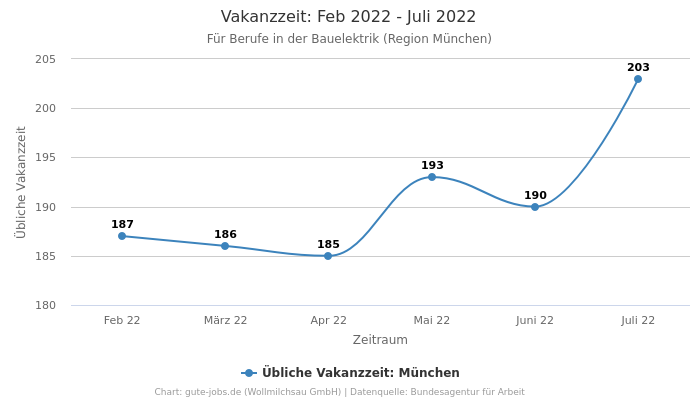 Vakanzzeit: Feb 2022 - Juli 2022 | Für Berufe in der Bauelektrik | Region München