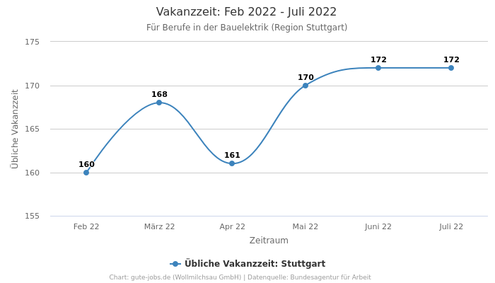 Vakanzzeit: Feb 2022 - Juli 2022 | Für Berufe in der Bauelektrik | Region Stuttgart