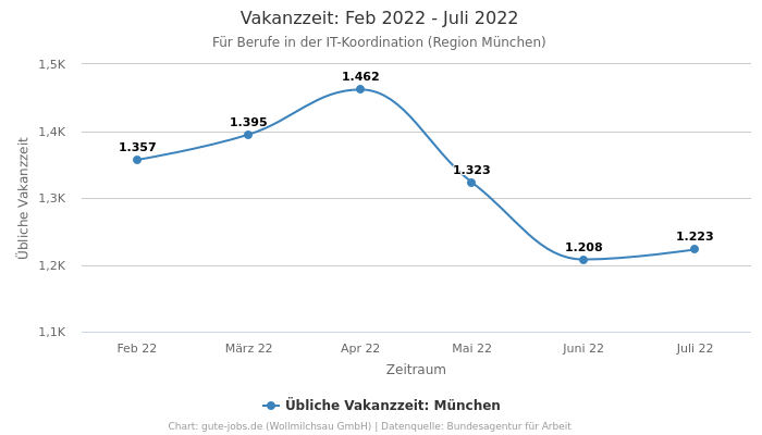 Vakanzzeit: Feb 2022 - Juli 2022 | Für Berufe in der IT-Koordination | Region München