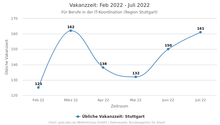 Vakanzzeit: Feb 2022 - Juli 2022 | Für Berufe in der IT-Koordination | Region Stuttgart