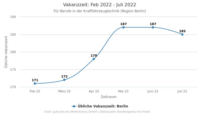 Vakanzzeit: Feb 2022 - Juli 2022 | Für Berufe in der Kraftfahrzeugtechnik | Region Berlin