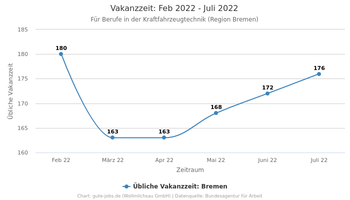 Vakanzzeit: Feb 2022 - Juli 2022 | Für Berufe in der Kraftfahrzeugtechnik | Region Bremen
