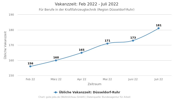 Vakanzzeit: Feb 2022 - Juli 2022 | Für Berufe in der Kraftfahrzeugtechnik | Region Düsseldorf-Ruhr